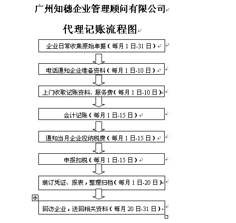 代理记账流程.jpg