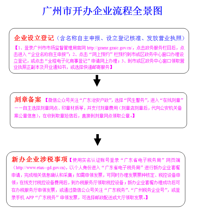 广州公司注册流程示意图
